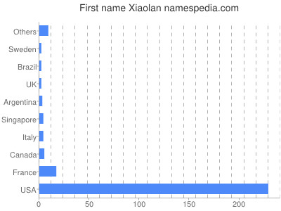 prenom Xiaolan