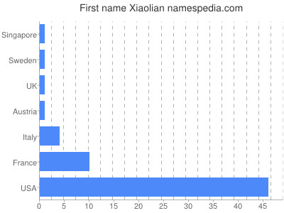 prenom Xiaolian