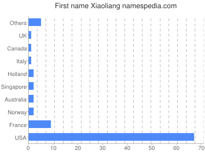 Vornamen Xiaoliang