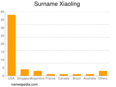 Surname Xiaoling