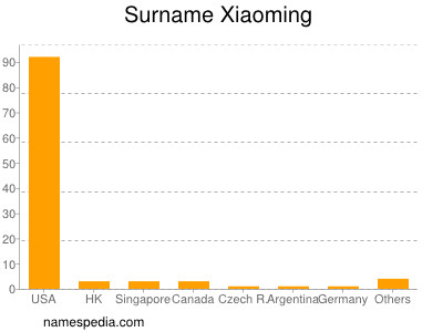 Surname Xiaoming