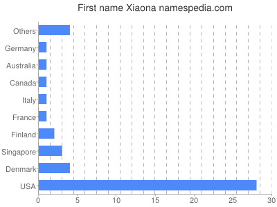 Given name Xiaona