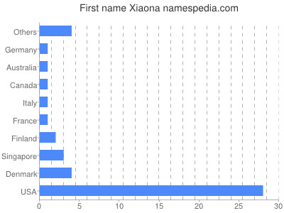 Vornamen Xiaona