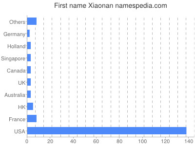 Given name Xiaonan
