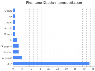 Given name Xiaoqian