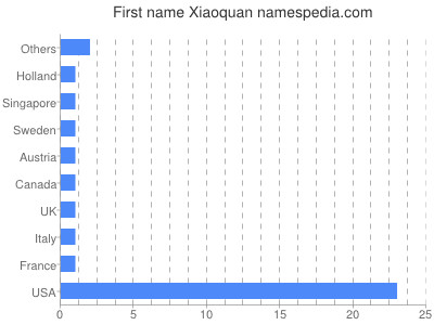 Given name Xiaoquan