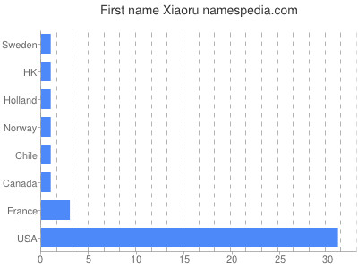 Given name Xiaoru