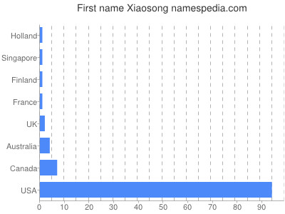 Given name Xiaosong