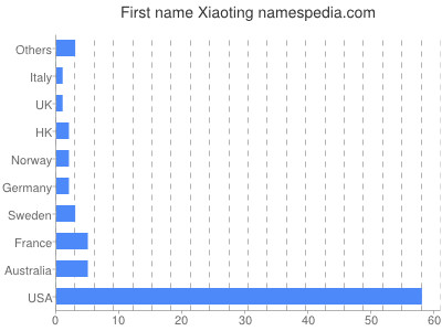 Given name Xiaoting