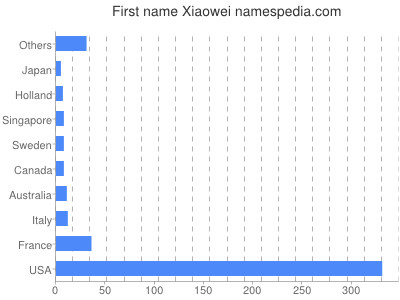 prenom Xiaowei