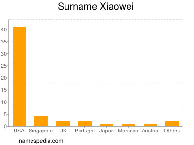 Surname Xiaowei