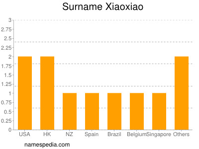 Surname Xiaoxiao