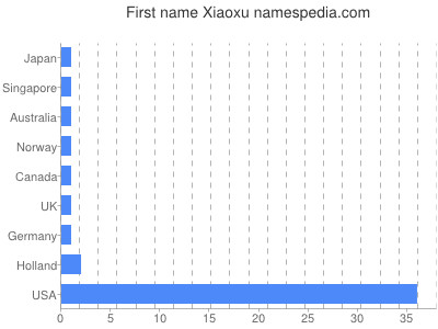 Vornamen Xiaoxu
