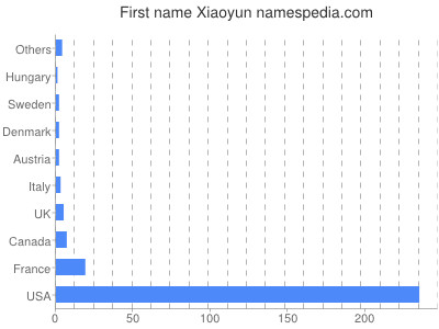 prenom Xiaoyun