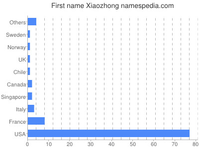 Vornamen Xiaozhong