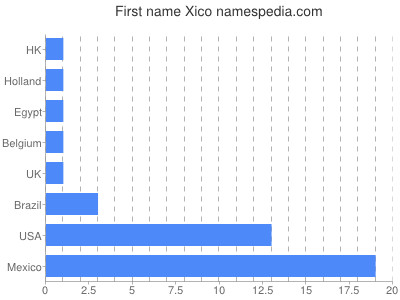 prenom Xico