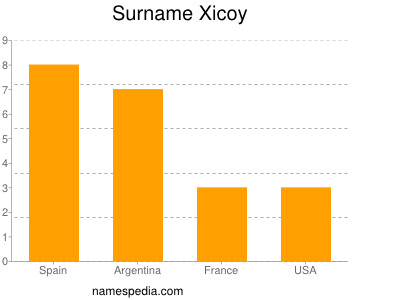 Surname Xicoy