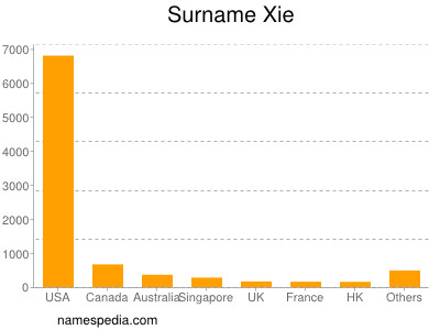 Familiennamen Xie