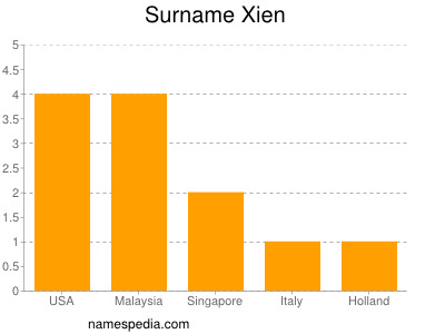 Surname Xien