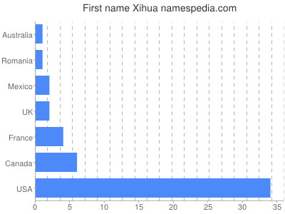 prenom Xihua