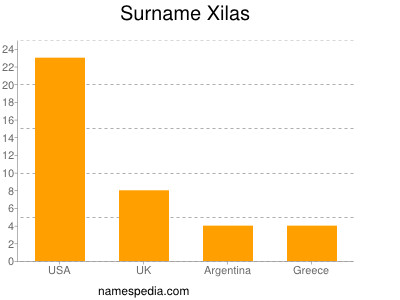 Familiennamen Xilas