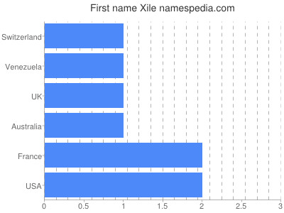 prenom Xile