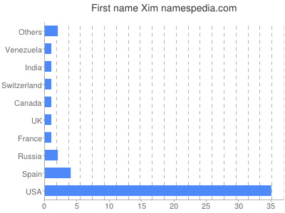 Vornamen Xim