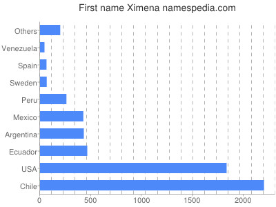 prenom Ximena