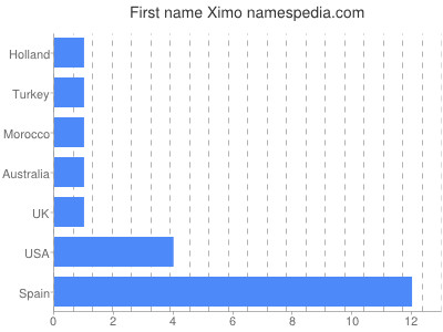 Vornamen Ximo