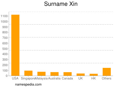 Surname Xin