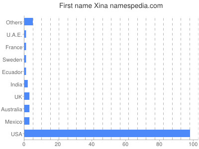 Vornamen Xina