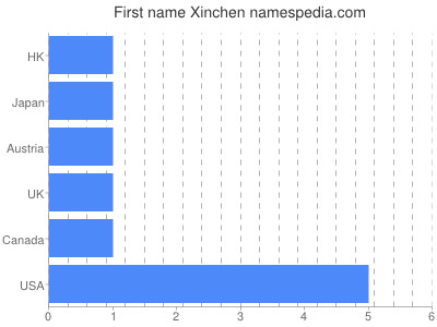 Vornamen Xinchen