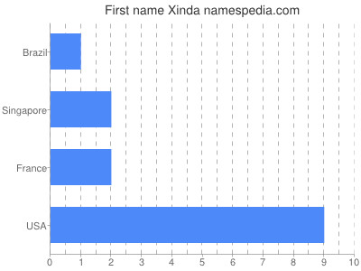 Vornamen Xinda