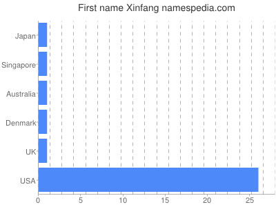 prenom Xinfang