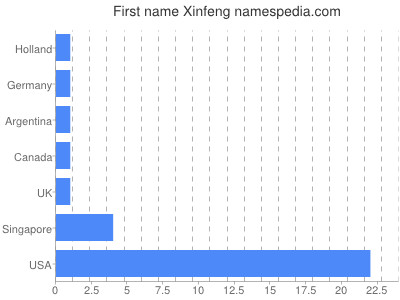 Vornamen Xinfeng