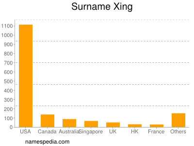 Familiennamen Xing