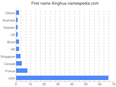 prenom Xinghua