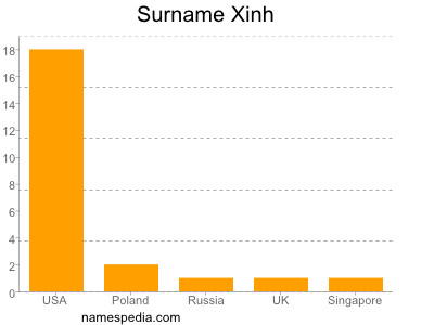 Familiennamen Xinh