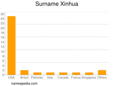 Familiennamen Xinhua