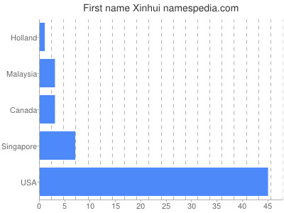 Vornamen Xinhui