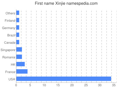 Given name Xinjie