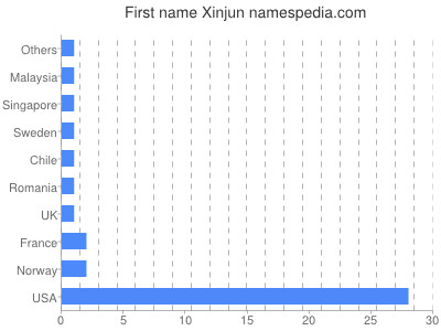Vornamen Xinjun