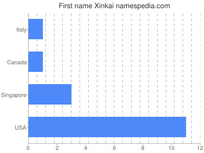 prenom Xinkai