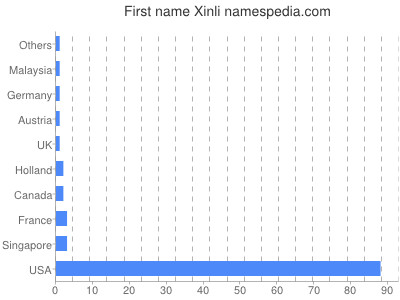 Vornamen Xinli