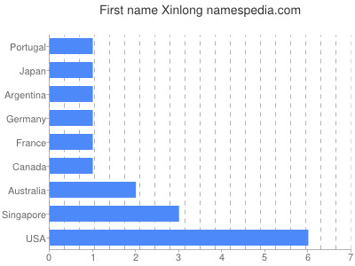 Given name Xinlong