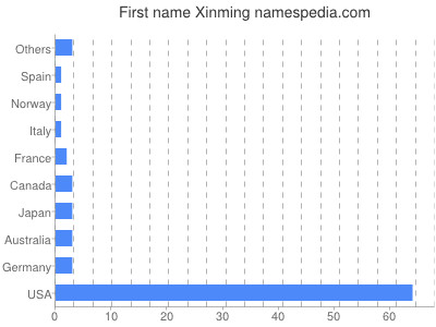 prenom Xinming