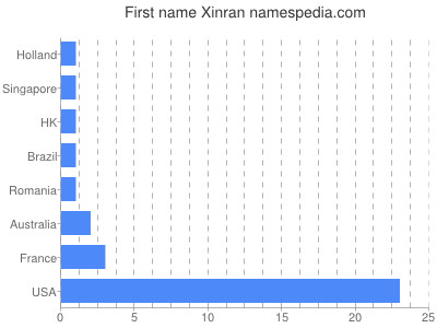 Vornamen Xinran