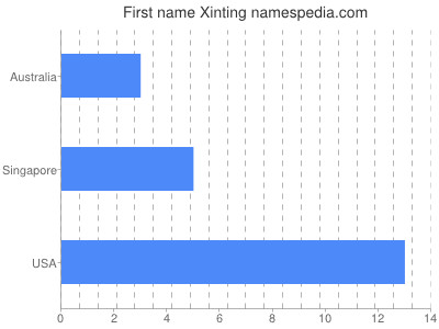 Vornamen Xinting