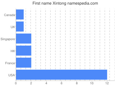 Vornamen Xintong