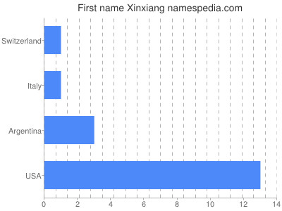 Vornamen Xinxiang